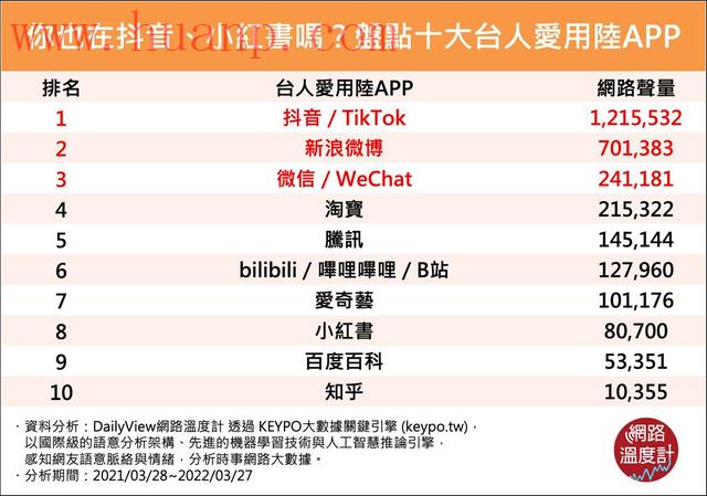 tiktok千粉号购买网站, 海外版抖音在中国台湾火不火呀？怎么才能看到中国台湾的抖音