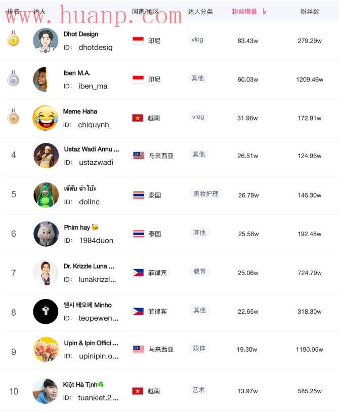 tiktok千粉号购买网站, TikTok东南亚热门排行榜（商品、类目、带货、广告、达人）