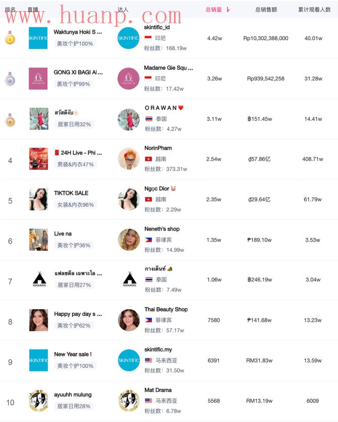 tiktok千粉号购买网站, TikTok东南亚热门排行榜（商品、类目、带货、广告、达人）