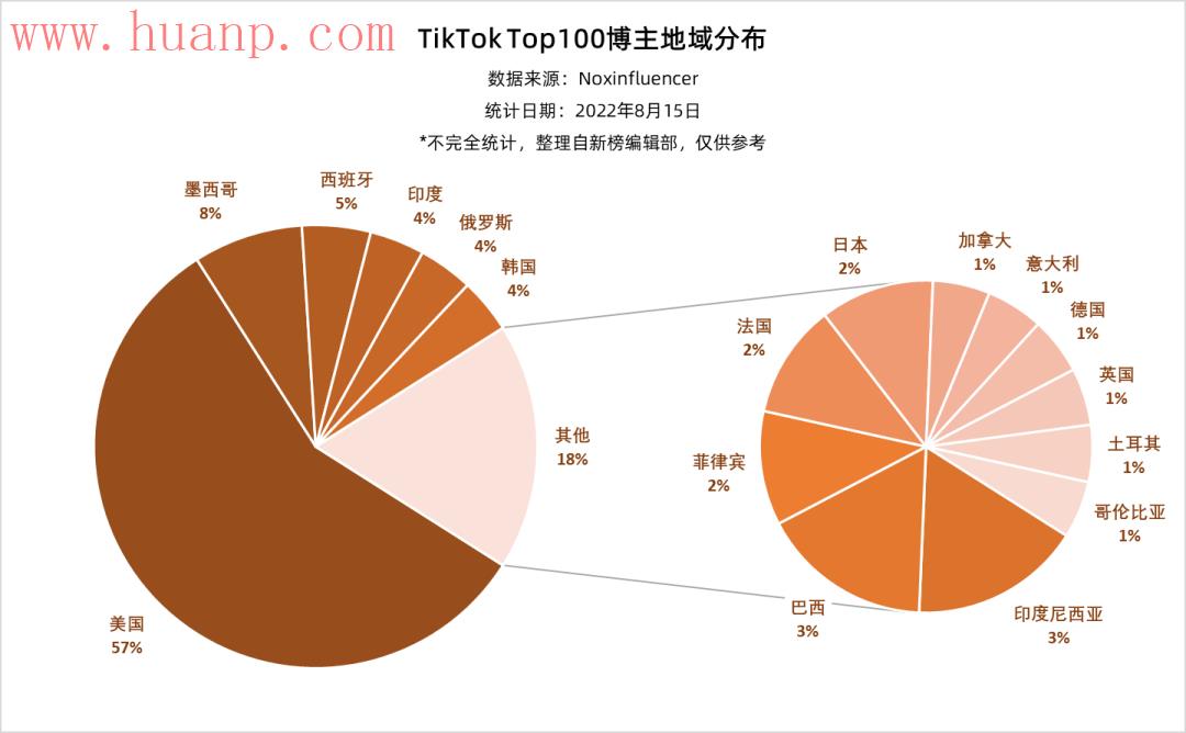 tiktok千粉号购买网站, tiktok最火的博主，盘点tiktok最受欢迎博主2023