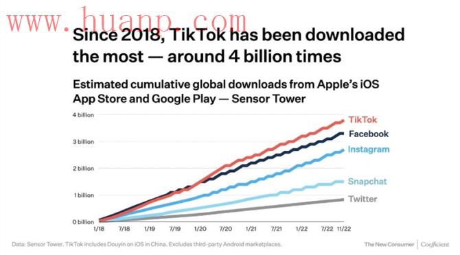 tiktok千粉号购买网站, TikTok美国下载量达40亿，TikTok突遭中国台湾封杀