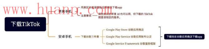 tiktok千粉号购买网站, 2023年TikTok最新安装教程，适用于苹果iOS和安卓