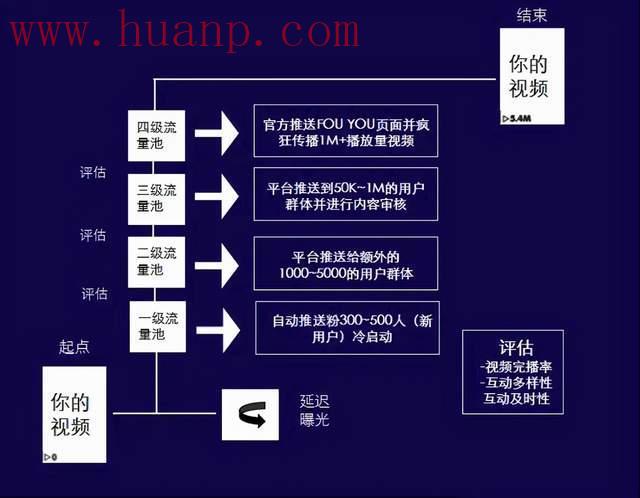 tiktok千粉号购买网站, tiktok流量池是怎么计算的？海外抖音权重怎么提升