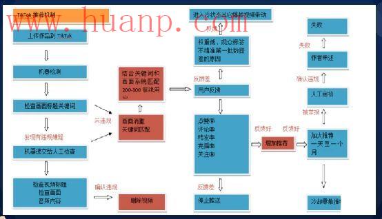 tiktok千粉号购买网站, tiktok流量池分发机制，tiktok没有推荐视频怎么办