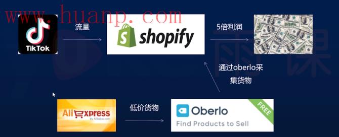 TikTok+跨境电商三大流派，你是哪一类？